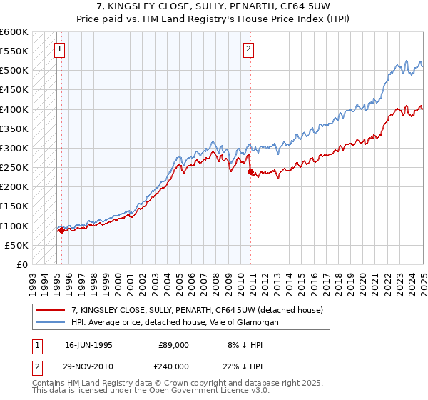 7, KINGSLEY CLOSE, SULLY, PENARTH, CF64 5UW: Price paid vs HM Land Registry's House Price Index