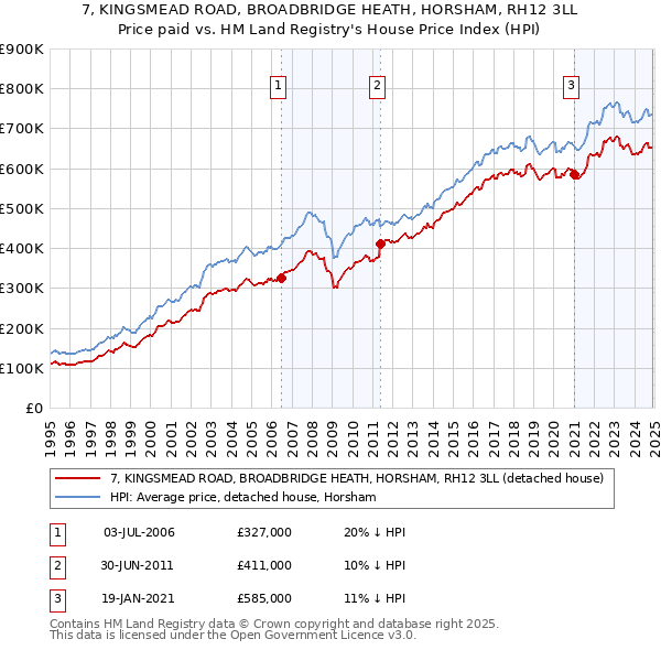 7, KINGSMEAD ROAD, BROADBRIDGE HEATH, HORSHAM, RH12 3LL: Price paid vs HM Land Registry's House Price Index