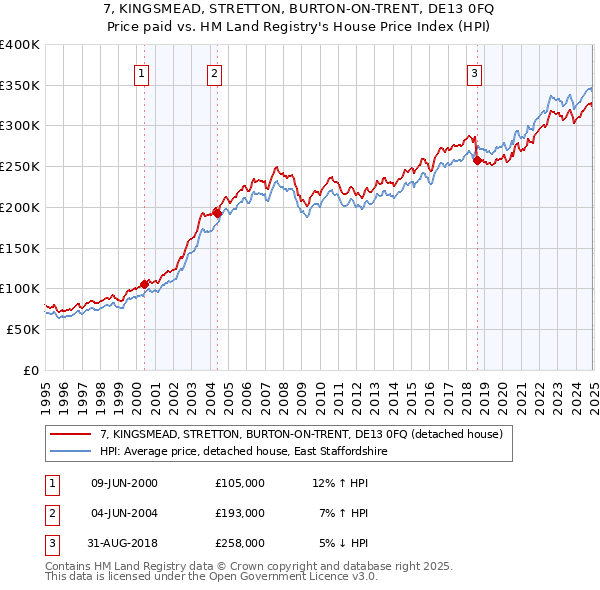 7, KINGSMEAD, STRETTON, BURTON-ON-TRENT, DE13 0FQ: Price paid vs HM Land Registry's House Price Index
