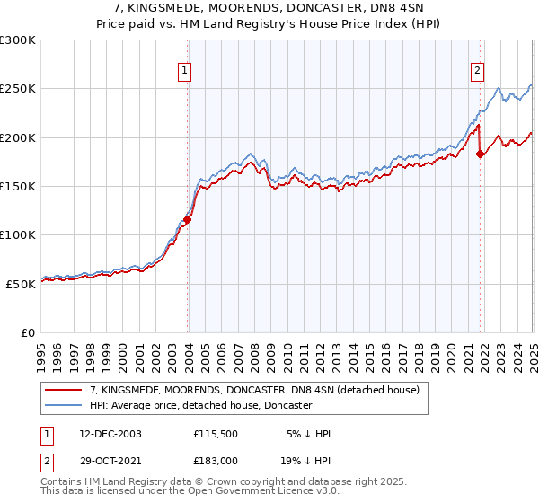 7, KINGSMEDE, MOORENDS, DONCASTER, DN8 4SN: Price paid vs HM Land Registry's House Price Index