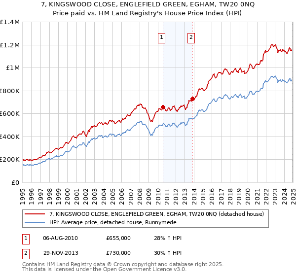 7, KINGSWOOD CLOSE, ENGLEFIELD GREEN, EGHAM, TW20 0NQ: Price paid vs HM Land Registry's House Price Index