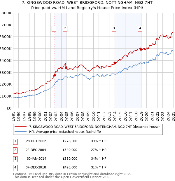 7, KINGSWOOD ROAD, WEST BRIDGFORD, NOTTINGHAM, NG2 7HT: Price paid vs HM Land Registry's House Price Index