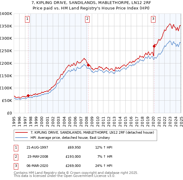 7, KIPLING DRIVE, SANDILANDS, MABLETHORPE, LN12 2RF: Price paid vs HM Land Registry's House Price Index