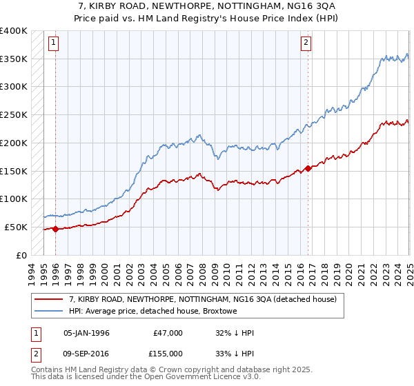 7, KIRBY ROAD, NEWTHORPE, NOTTINGHAM, NG16 3QA: Price paid vs HM Land Registry's House Price Index