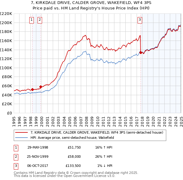 7, KIRKDALE DRIVE, CALDER GROVE, WAKEFIELD, WF4 3PS: Price paid vs HM Land Registry's House Price Index
