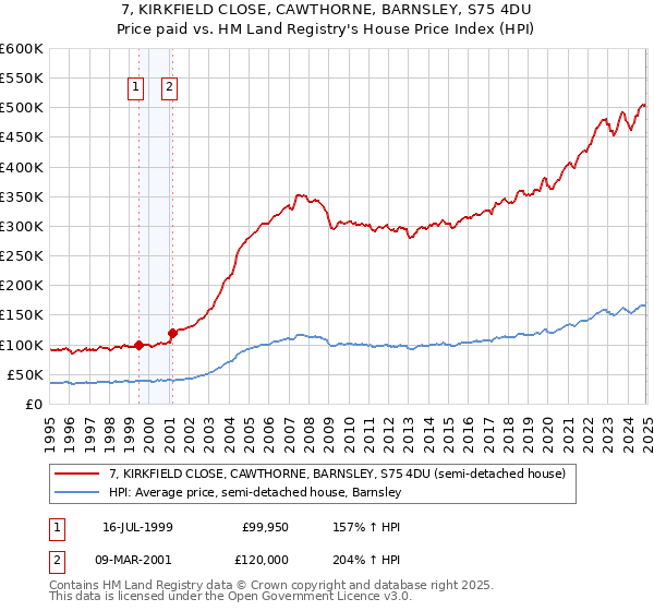 7, KIRKFIELD CLOSE, CAWTHORNE, BARNSLEY, S75 4DU: Price paid vs HM Land Registry's House Price Index