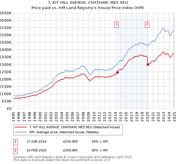 7, KIT HILL AVENUE, CHATHAM, ME5 9EU: Price paid vs HM Land Registry's House Price Index