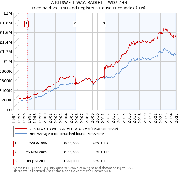 7, KITSWELL WAY, RADLETT, WD7 7HN: Price paid vs HM Land Registry's House Price Index