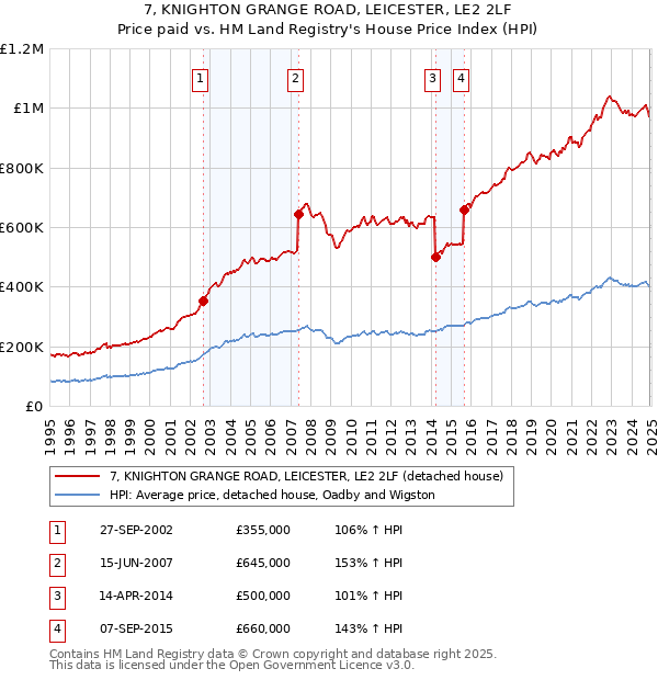 7, KNIGHTON GRANGE ROAD, LEICESTER, LE2 2LF: Price paid vs HM Land Registry's House Price Index