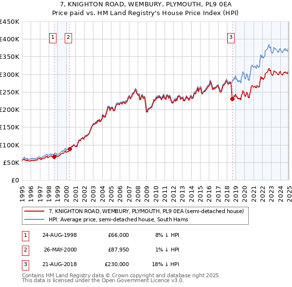 7, KNIGHTON ROAD, WEMBURY, PLYMOUTH, PL9 0EA: Price paid vs HM Land Registry's House Price Index