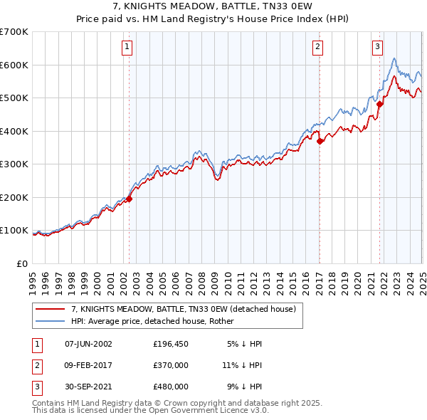 7, KNIGHTS MEADOW, BATTLE, TN33 0EW: Price paid vs HM Land Registry's House Price Index