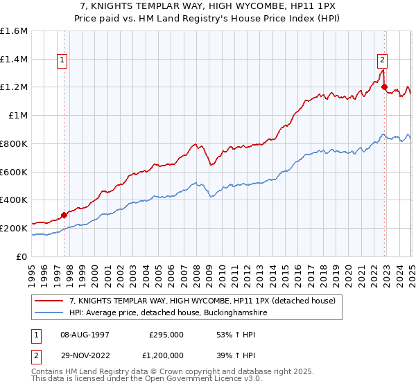 7, KNIGHTS TEMPLAR WAY, HIGH WYCOMBE, HP11 1PX: Price paid vs HM Land Registry's House Price Index