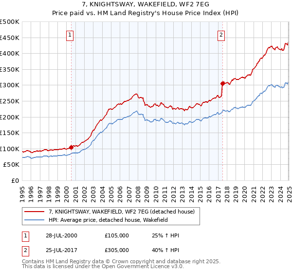 7, KNIGHTSWAY, WAKEFIELD, WF2 7EG: Price paid vs HM Land Registry's House Price Index