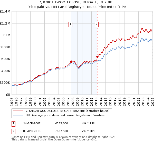 7, KNIGHTWOOD CLOSE, REIGATE, RH2 8BE: Price paid vs HM Land Registry's House Price Index