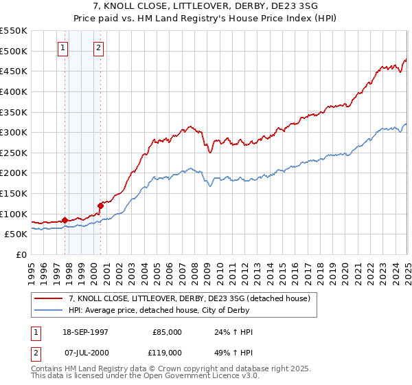 7, KNOLL CLOSE, LITTLEOVER, DERBY, DE23 3SG: Price paid vs HM Land Registry's House Price Index