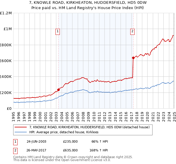 7, KNOWLE ROAD, KIRKHEATON, HUDDERSFIELD, HD5 0DW: Price paid vs HM Land Registry's House Price Index