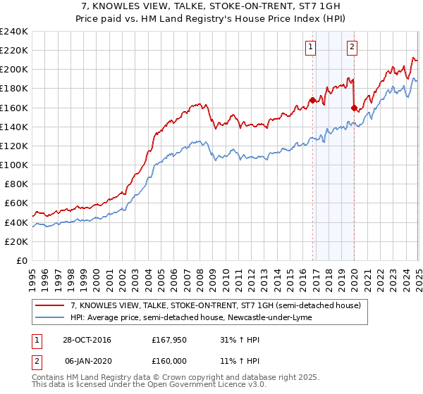 7, KNOWLES VIEW, TALKE, STOKE-ON-TRENT, ST7 1GH: Price paid vs HM Land Registry's House Price Index