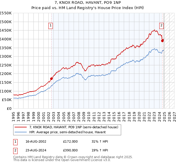 7, KNOX ROAD, HAVANT, PO9 1NP: Price paid vs HM Land Registry's House Price Index