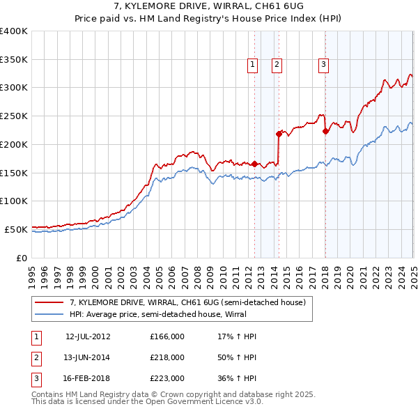 7, KYLEMORE DRIVE, WIRRAL, CH61 6UG: Price paid vs HM Land Registry's House Price Index
