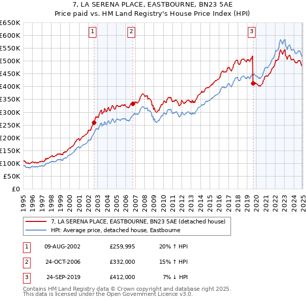 7, LA SERENA PLACE, EASTBOURNE, BN23 5AE: Price paid vs HM Land Registry's House Price Index