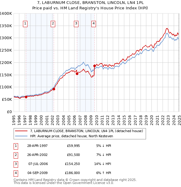 7, LABURNUM CLOSE, BRANSTON, LINCOLN, LN4 1PL: Price paid vs HM Land Registry's House Price Index