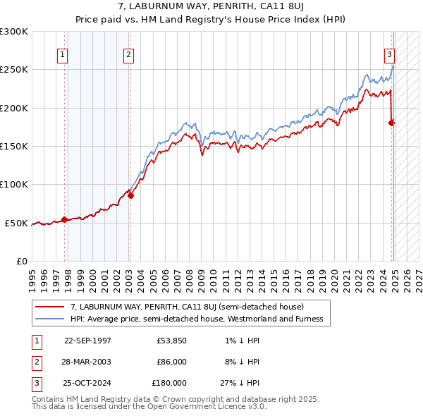 7, LABURNUM WAY, PENRITH, CA11 8UJ: Price paid vs HM Land Registry's House Price Index