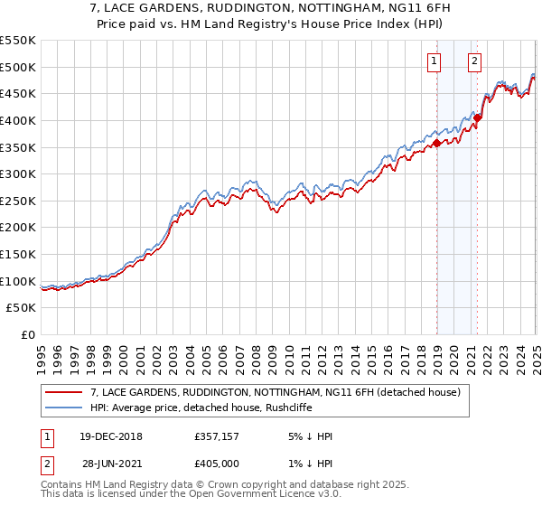 7, LACE GARDENS, RUDDINGTON, NOTTINGHAM, NG11 6FH: Price paid vs HM Land Registry's House Price Index