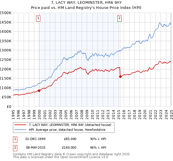 7, LACY WAY, LEOMINSTER, HR6 9AY: Price paid vs HM Land Registry's House Price Index