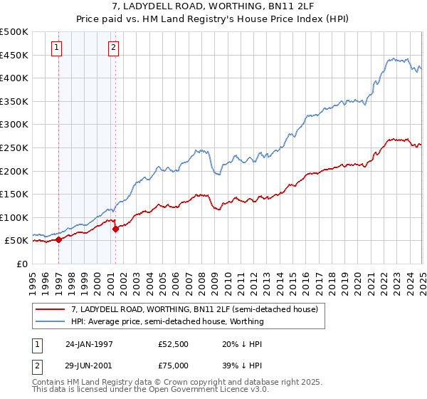 7, LADYDELL ROAD, WORTHING, BN11 2LF: Price paid vs HM Land Registry's House Price Index