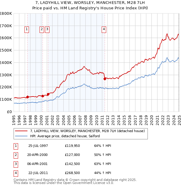 7, LADYHILL VIEW, WORSLEY, MANCHESTER, M28 7LH: Price paid vs HM Land Registry's House Price Index