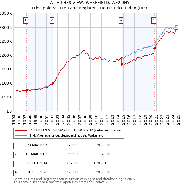 7, LAITHES VIEW, WAKEFIELD, WF2 9HY: Price paid vs HM Land Registry's House Price Index