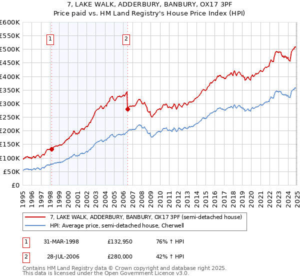 7, LAKE WALK, ADDERBURY, BANBURY, OX17 3PF: Price paid vs HM Land Registry's House Price Index