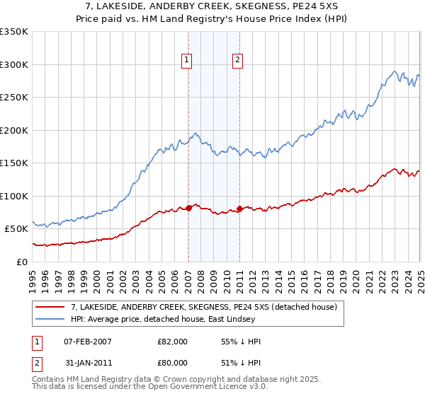 7, LAKESIDE, ANDERBY CREEK, SKEGNESS, PE24 5XS: Price paid vs HM Land Registry's House Price Index