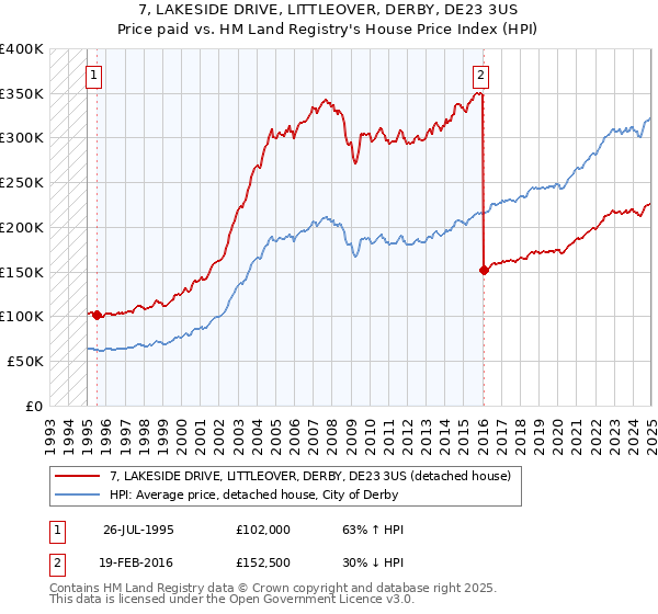 7, LAKESIDE DRIVE, LITTLEOVER, DERBY, DE23 3US: Price paid vs HM Land Registry's House Price Index