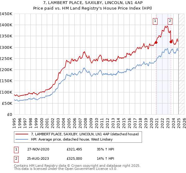 7, LAMBERT PLACE, SAXILBY, LINCOLN, LN1 4AP: Price paid vs HM Land Registry's House Price Index
