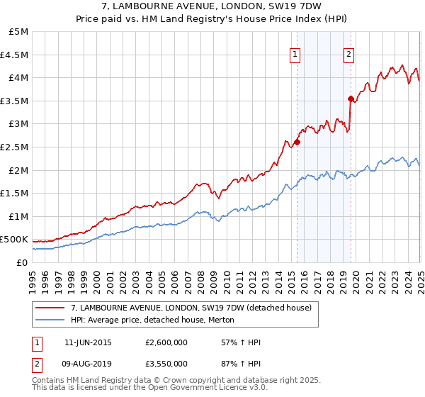 7, LAMBOURNE AVENUE, LONDON, SW19 7DW: Price paid vs HM Land Registry's House Price Index