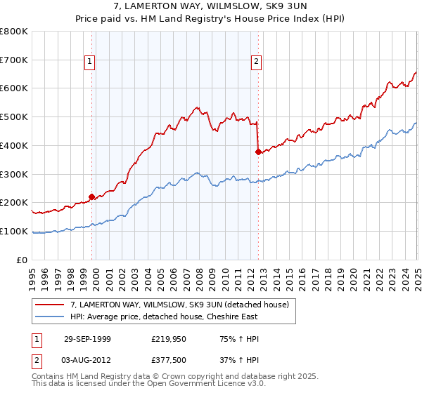 7, LAMERTON WAY, WILMSLOW, SK9 3UN: Price paid vs HM Land Registry's House Price Index