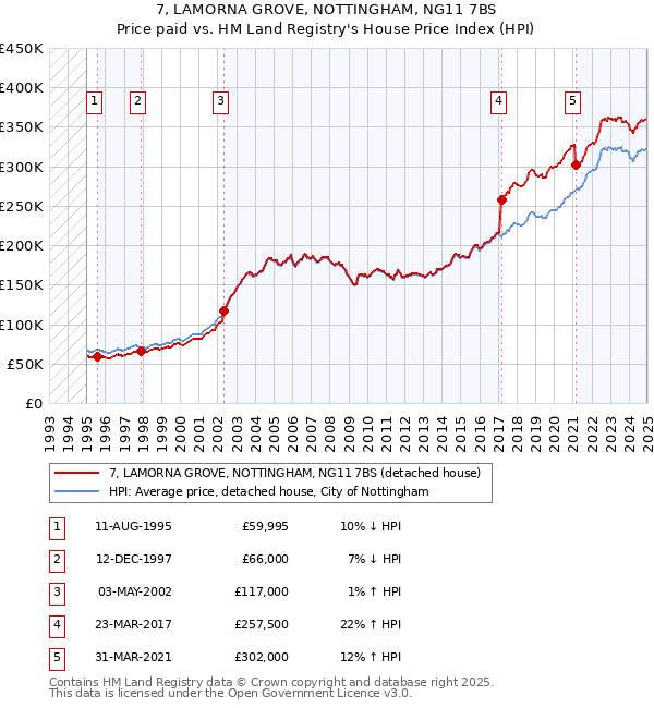 7, LAMORNA GROVE, NOTTINGHAM, NG11 7BS: Price paid vs HM Land Registry's House Price Index