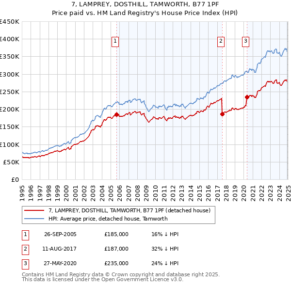 7, LAMPREY, DOSTHILL, TAMWORTH, B77 1PF: Price paid vs HM Land Registry's House Price Index