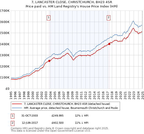 7, LANCASTER CLOSE, CHRISTCHURCH, BH23 4SR: Price paid vs HM Land Registry's House Price Index