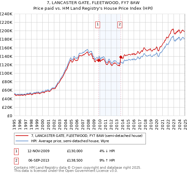 7, LANCASTER GATE, FLEETWOOD, FY7 8AW: Price paid vs HM Land Registry's House Price Index