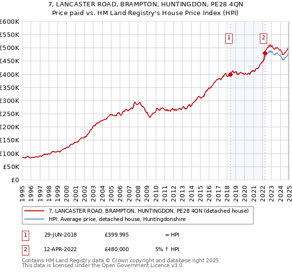 7, LANCASTER ROAD, BRAMPTON, HUNTINGDON, PE28 4QN: Price paid vs HM Land Registry's House Price Index