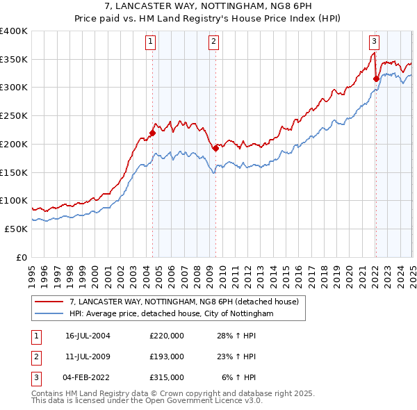 7, LANCASTER WAY, NOTTINGHAM, NG8 6PH: Price paid vs HM Land Registry's House Price Index