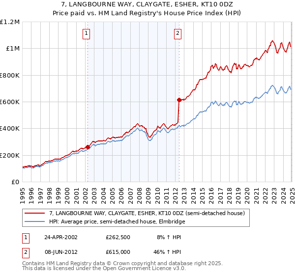 7, LANGBOURNE WAY, CLAYGATE, ESHER, KT10 0DZ: Price paid vs HM Land Registry's House Price Index