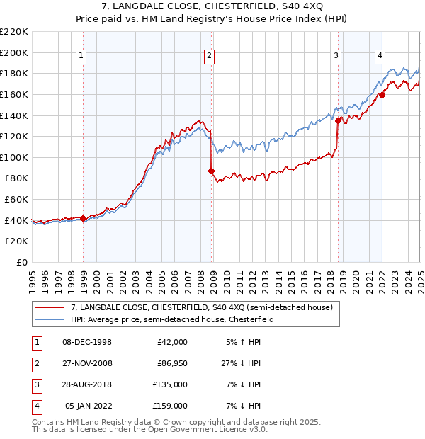 7, LANGDALE CLOSE, CHESTERFIELD, S40 4XQ: Price paid vs HM Land Registry's House Price Index