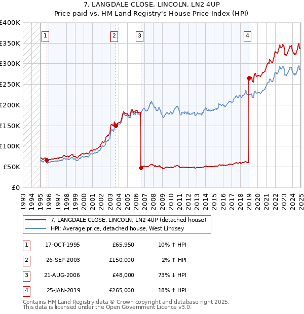 7, LANGDALE CLOSE, LINCOLN, LN2 4UP: Price paid vs HM Land Registry's House Price Index