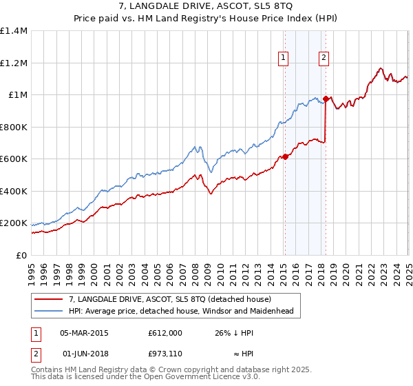 7, LANGDALE DRIVE, ASCOT, SL5 8TQ: Price paid vs HM Land Registry's House Price Index