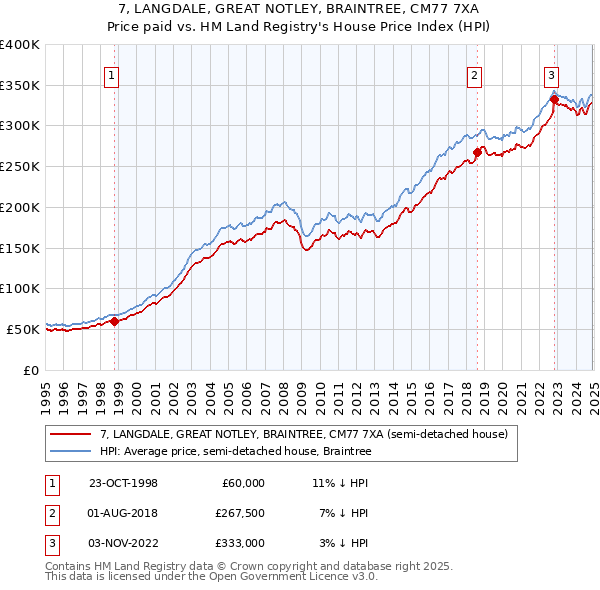 7, LANGDALE, GREAT NOTLEY, BRAINTREE, CM77 7XA: Price paid vs HM Land Registry's House Price Index