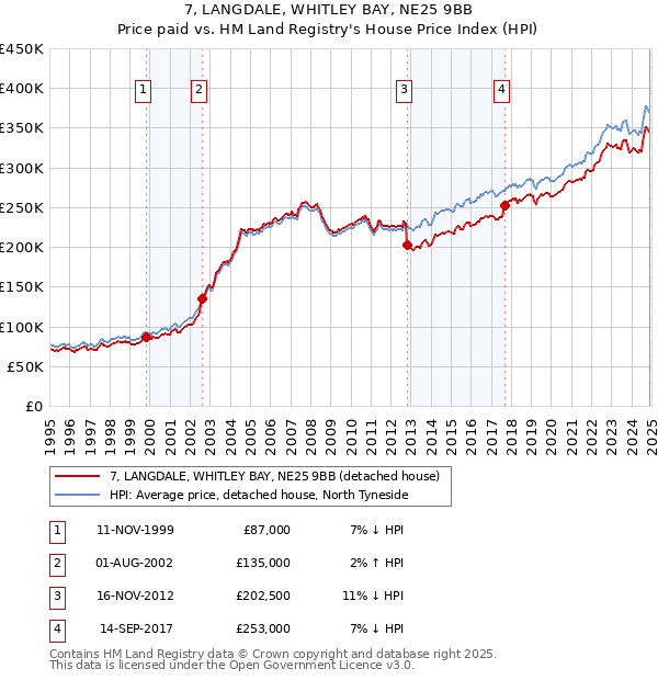 7, LANGDALE, WHITLEY BAY, NE25 9BB: Price paid vs HM Land Registry's House Price Index