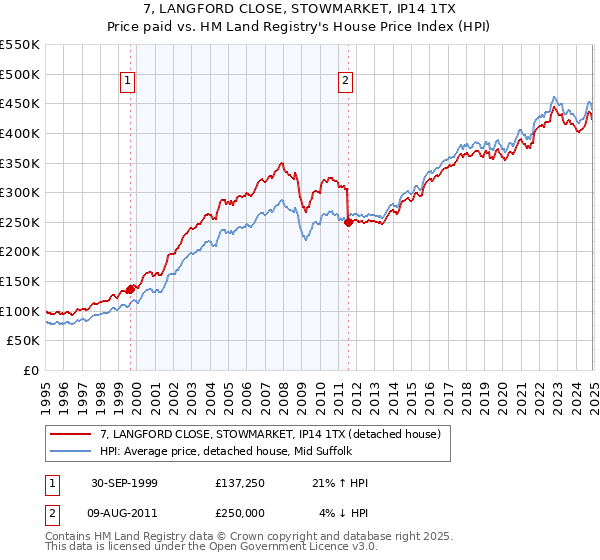 7, LANGFORD CLOSE, STOWMARKET, IP14 1TX: Price paid vs HM Land Registry's House Price Index